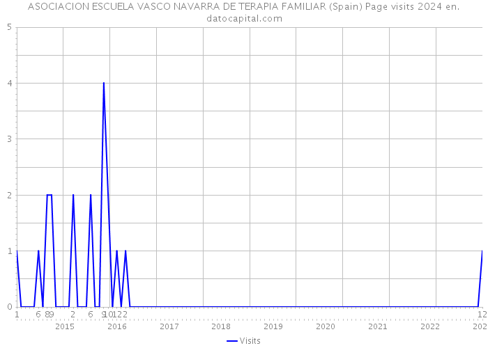 ASOCIACION ESCUELA VASCO NAVARRA DE TERAPIA FAMILIAR (Spain) Page visits 2024 