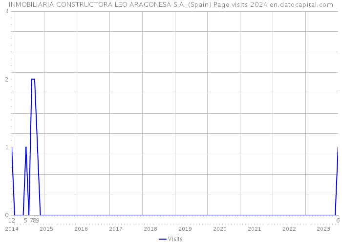 INMOBILIARIA CONSTRUCTORA LEO ARAGONESA S.A. (Spain) Page visits 2024 