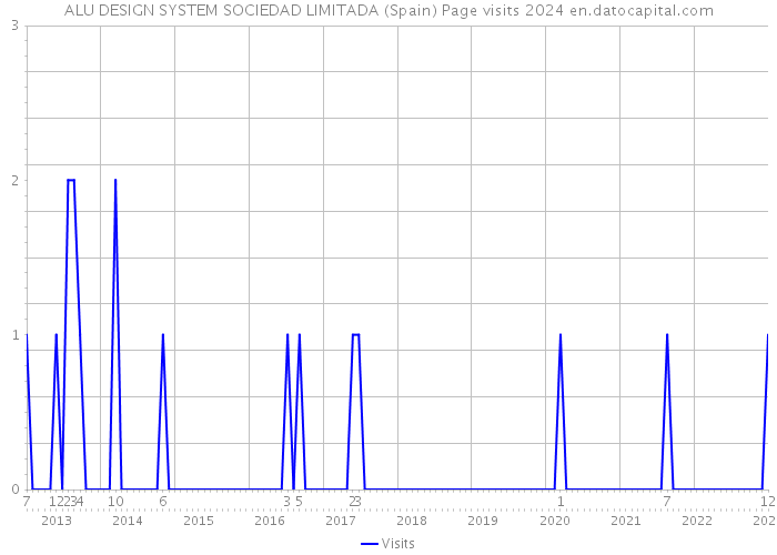 ALU DESIGN SYSTEM SOCIEDAD LIMITADA (Spain) Page visits 2024 