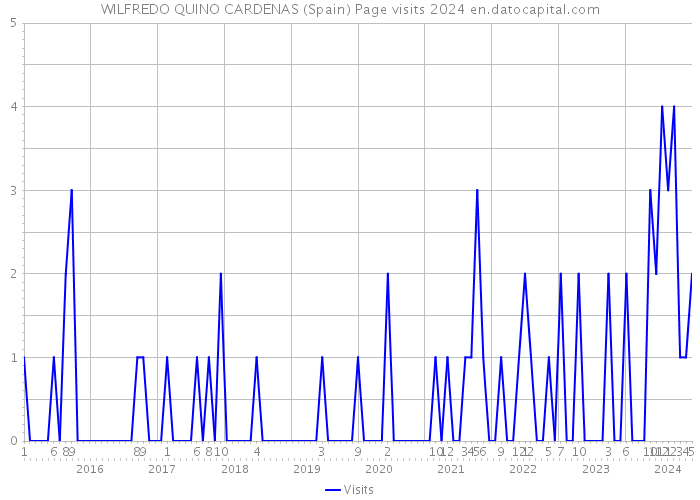 WILFREDO QUINO CARDENAS (Spain) Page visits 2024 