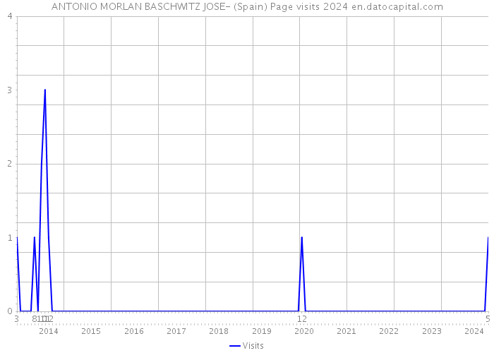 ANTONIO MORLAN BASCHWITZ JOSE- (Spain) Page visits 2024 