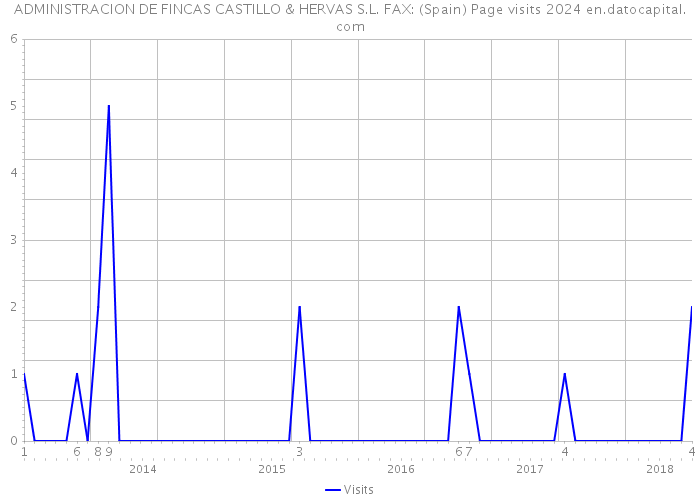 ADMINISTRACION DE FINCAS CASTILLO & HERVAS S.L. FAX: (Spain) Page visits 2024 