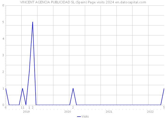 VINCENT AGENCIA PUBLICIDAD SL (Spain) Page visits 2024 
