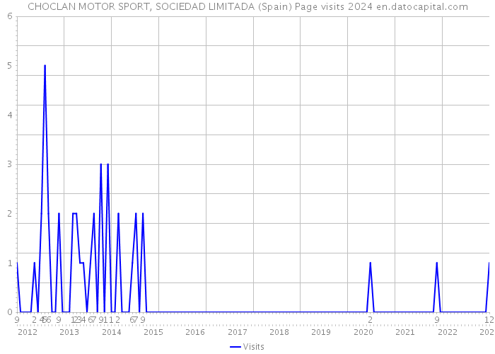 CHOCLAN MOTOR SPORT, SOCIEDAD LIMITADA (Spain) Page visits 2024 