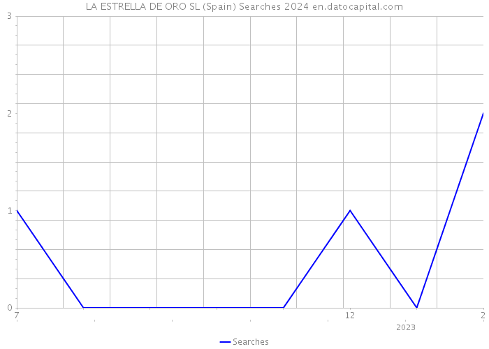 LA ESTRELLA DE ORO SL (Spain) Searches 2024 