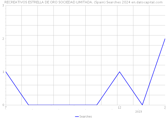 RECREATIVOS ESTRELLA DE ORO SOCIEDAD LIMITADA. (Spain) Searches 2024 