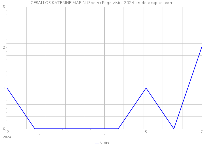 CEBALLOS KATERINE MARIN (Spain) Page visits 2024 