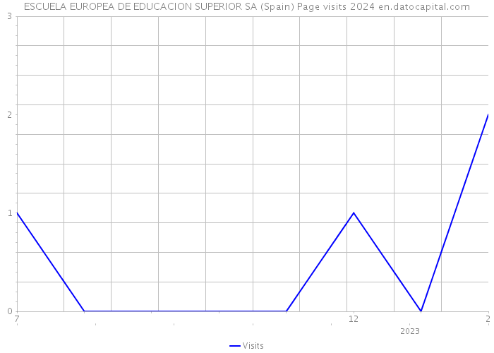 ESCUELA EUROPEA DE EDUCACION SUPERIOR SA (Spain) Page visits 2024 