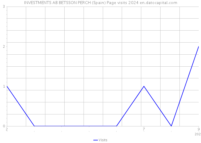 INVESTMENTS AB BETSSON PERCH (Spain) Page visits 2024 