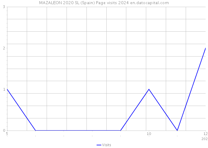 MAZALEON 2020 SL (Spain) Page visits 2024 