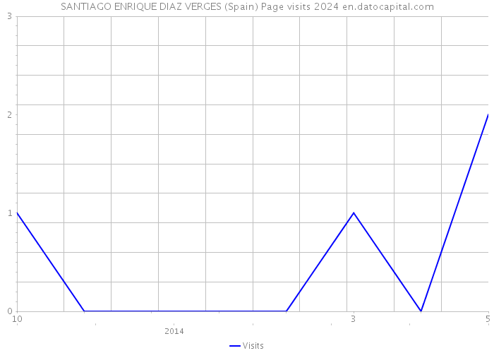 SANTIAGO ENRIQUE DIAZ VERGES (Spain) Page visits 2024 