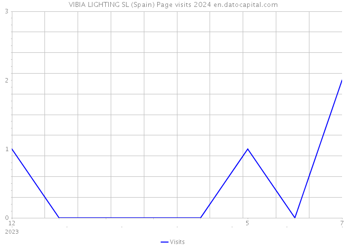 VIBIA LIGHTING SL (Spain) Page visits 2024 