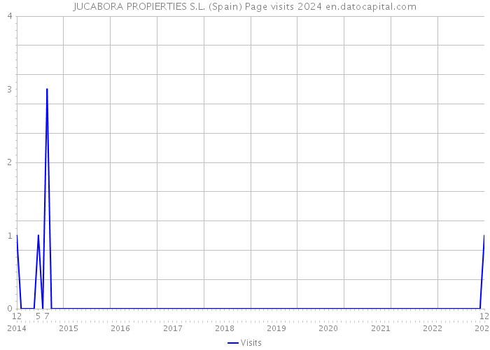 JUCABORA PROPIERTIES S.L. (Spain) Page visits 2024 