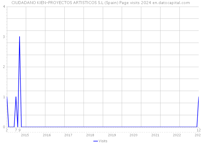 CIUDADANO KIEN-PROYECTOS ARTISTICOS S.L (Spain) Page visits 2024 