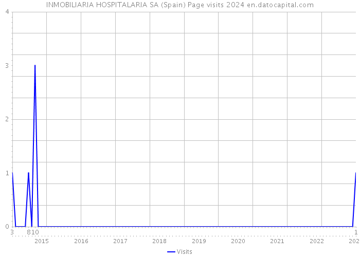 INMOBILIARIA HOSPITALARIA SA (Spain) Page visits 2024 