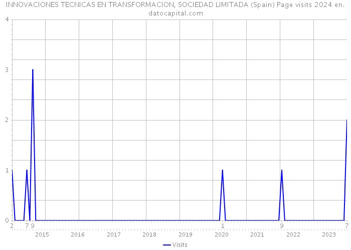 INNOVACIONES TECNICAS EN TRANSFORMACION, SOCIEDAD LIMITADA (Spain) Page visits 2024 