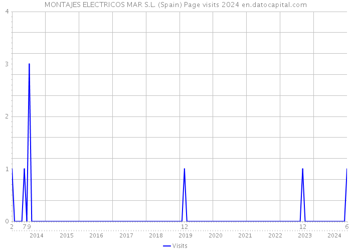 MONTAJES ELECTRICOS MAR S.L. (Spain) Page visits 2024 