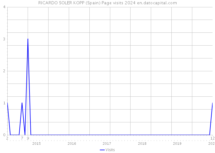 RICARDO SOLER KOPP (Spain) Page visits 2024 