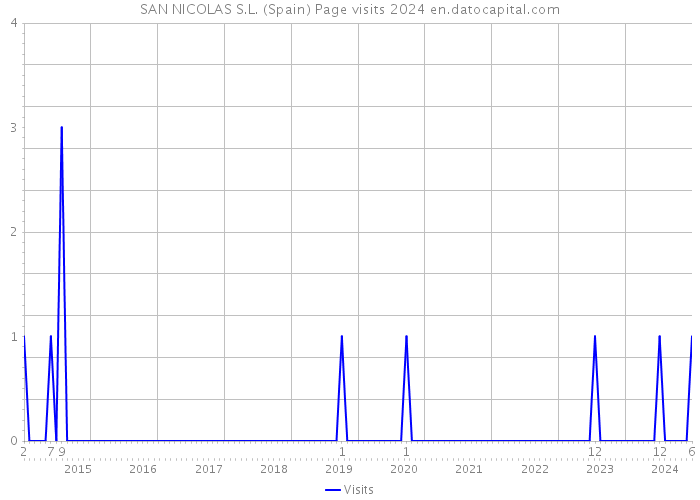 SAN NICOLAS S.L. (Spain) Page visits 2024 