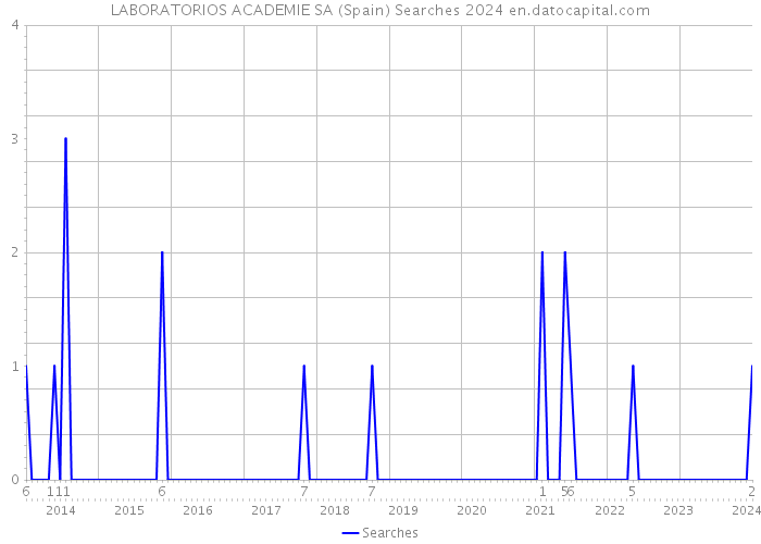 LABORATORIOS ACADEMIE SA (Spain) Searches 2024 