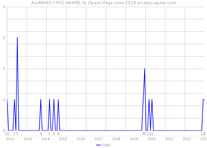 ALUMINIO Y PVC ARAPEL SL (Spain) Page visits 2024 