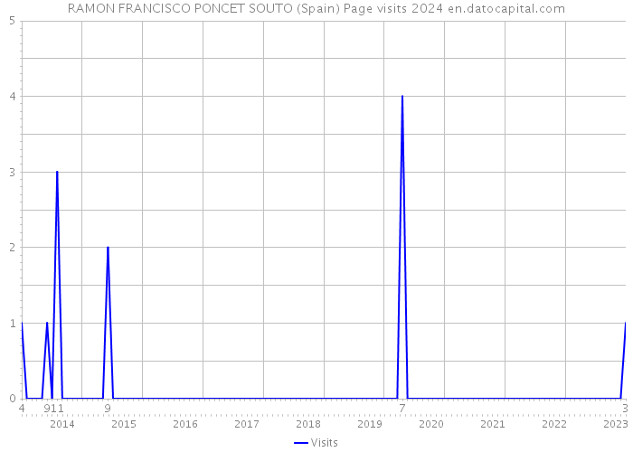 RAMON FRANCISCO PONCET SOUTO (Spain) Page visits 2024 