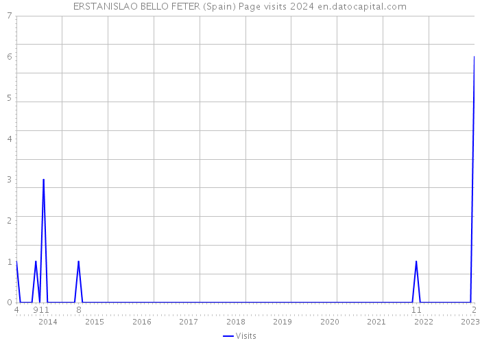 ERSTANISLAO BELLO FETER (Spain) Page visits 2024 