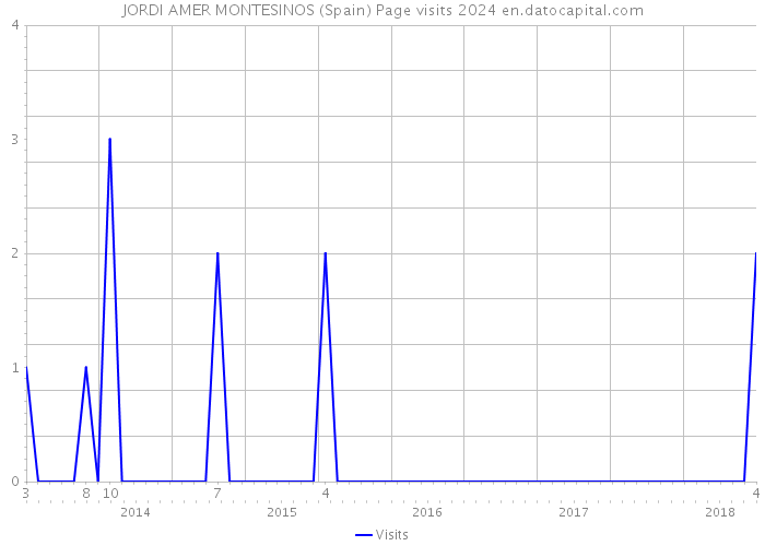 JORDI AMER MONTESINOS (Spain) Page visits 2024 