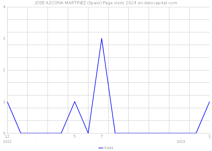 JOSE AZCONA MARTINEZ (Spain) Page visits 2024 