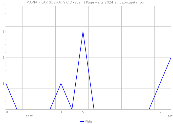 MARIA PILAR SUBIRATS CID (Spain) Page visits 2024 