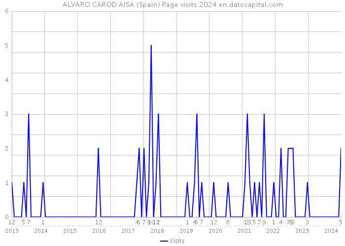 ALVARO CAROD AISA (Spain) Page visits 2024 