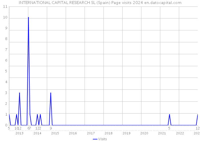 INTERNATIONAL CAPITAL RESEARCH SL (Spain) Page visits 2024 
