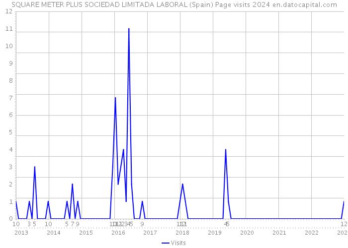 SQUARE METER PLUS SOCIEDAD LIMITADA LABORAL (Spain) Page visits 2024 