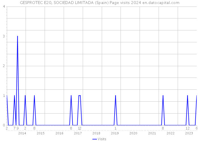 GESPROTEC E20, SOCIEDAD LIMITADA (Spain) Page visits 2024 