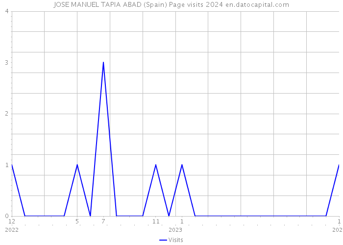 JOSE MANUEL TAPIA ABAD (Spain) Page visits 2024 