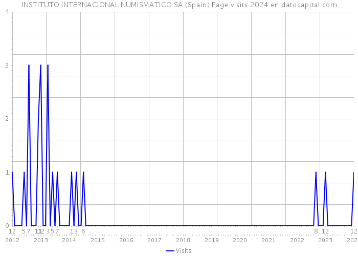 INSTITUTO INTERNACIONAL NUMISMATICO SA (Spain) Page visits 2024 