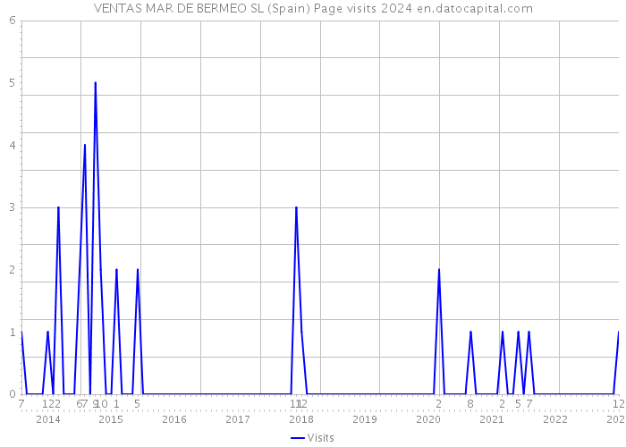 VENTAS MAR DE BERMEO SL (Spain) Page visits 2024 