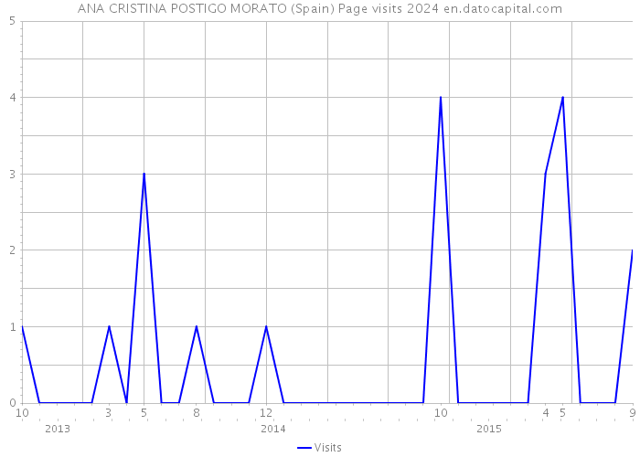 ANA CRISTINA POSTIGO MORATO (Spain) Page visits 2024 