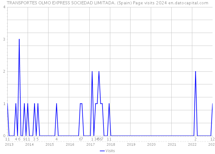 TRANSPORTES OLMO EXPRESS SOCIEDAD LIMITADA. (Spain) Page visits 2024 