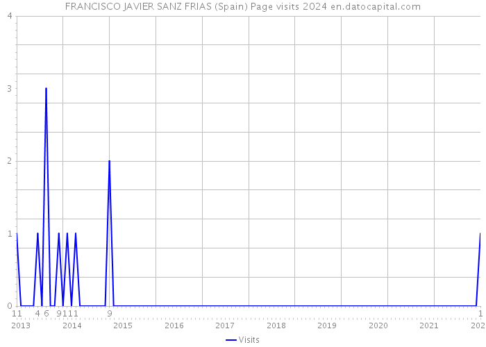 FRANCISCO JAVIER SANZ FRIAS (Spain) Page visits 2024 