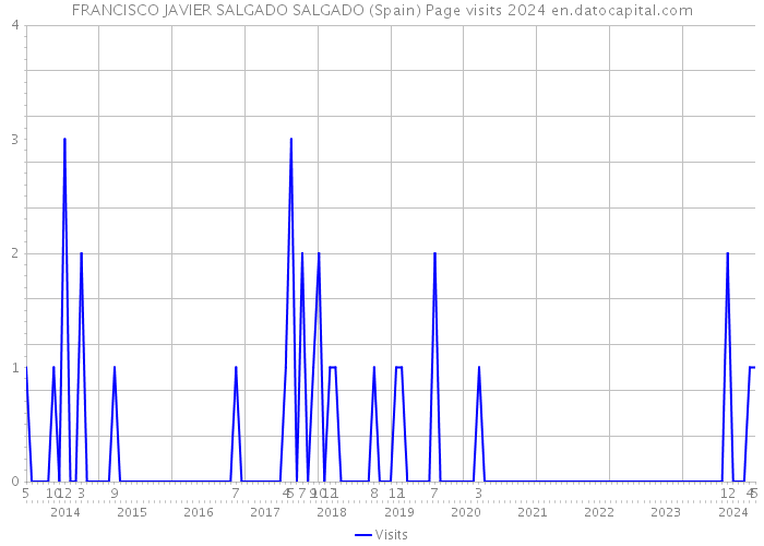 FRANCISCO JAVIER SALGADO SALGADO (Spain) Page visits 2024 