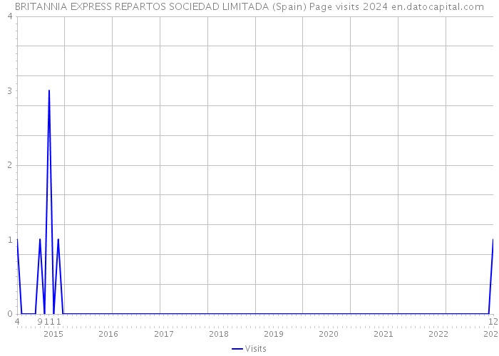 BRITANNIA EXPRESS REPARTOS SOCIEDAD LIMITADA (Spain) Page visits 2024 