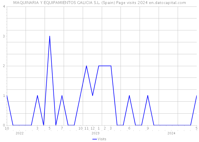 MAQUINARIA Y EQUIPAMIENTOS GALICIA S.L. (Spain) Page visits 2024 