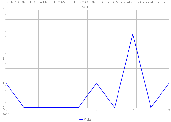 IPRONIN CONSULTORIA EN SISTEMAS DE INFORMACION SL. (Spain) Page visits 2024 