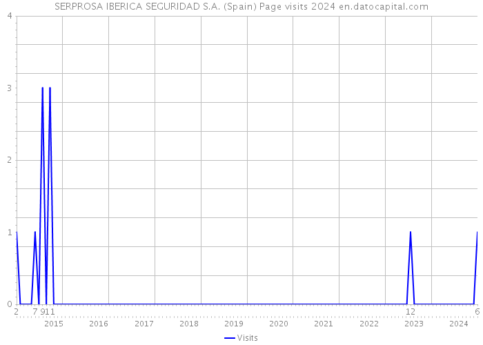 SERPROSA IBERICA SEGURIDAD S.A. (Spain) Page visits 2024 