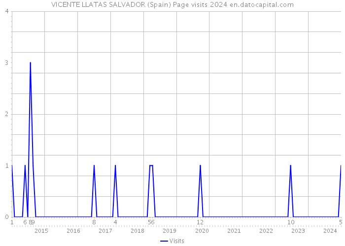 VICENTE LLATAS SALVADOR (Spain) Page visits 2024 