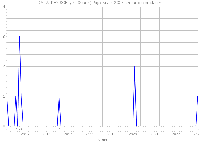 DATA-KEY SOFT, SL (Spain) Page visits 2024 