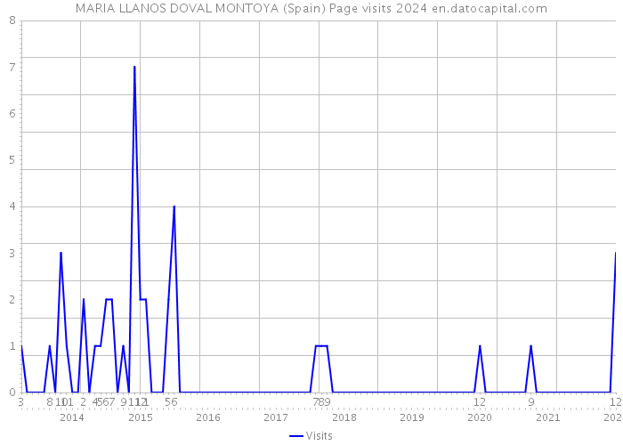 MARIA LLANOS DOVAL MONTOYA (Spain) Page visits 2024 