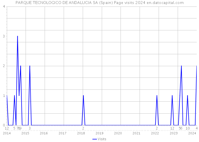 PARQUE TECNOLOGICO DE ANDALUCIA SA (Spain) Page visits 2024 