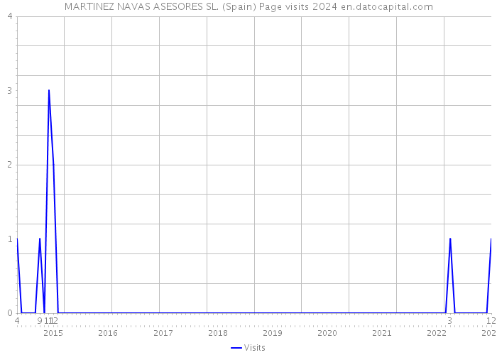 MARTINEZ NAVAS ASESORES SL. (Spain) Page visits 2024 